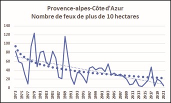 Région PACA : nombre de feux de plus de 10 hectares