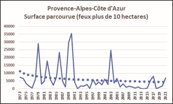 Région PACA : surface brûlée par les feux de plus de 10 hectares