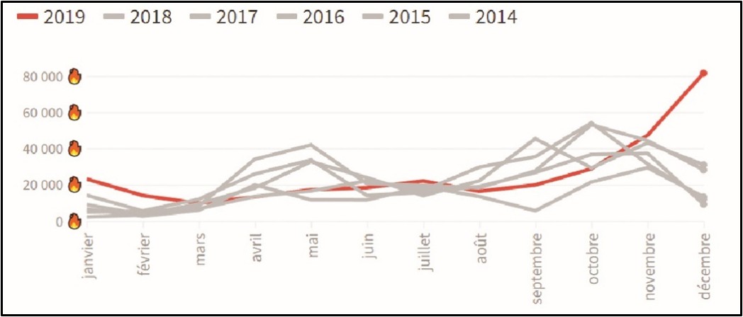 Nombre de départs de feux de 2014 à 2019 (Australie)