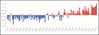 Anomalies  de températures de 1910 à 2018 (Australie)