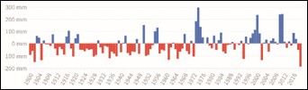 Anomalies de pluviométrie de 1900 à 2016 (Australie)