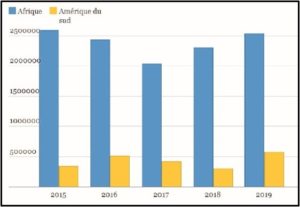 Surfaces de végétation brûlée (2016-2019) dans l'hémisphère sud
