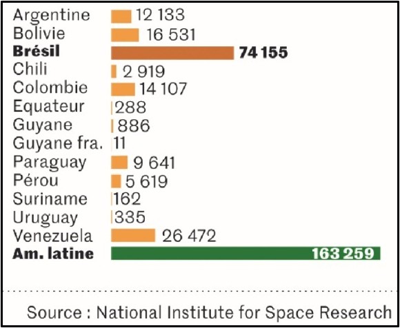 Nombre d'incendies par pays d'Amérique du Sud (source NISR)