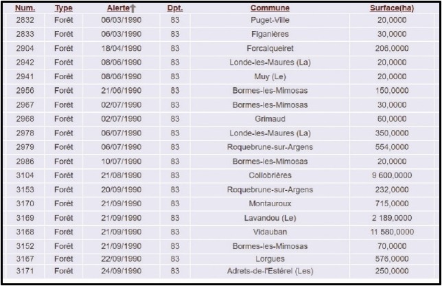 Exemple de liste (année 1990, Département du Var, feux >= 20 hectares) 
