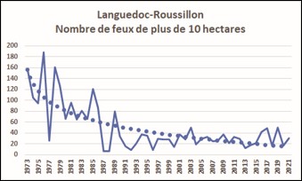 Languedoc-Roussillon : nombre de feux de plus de 10 hectares