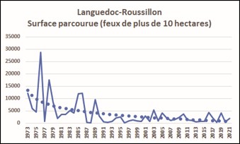 Languedoc-Roussillon : Surface brulée par les feux de plus de 10 hectares