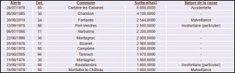 Languedoc-Roussillon : liste des feux de plus de 1500 hectares
