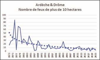 Drôme et Ardèche : nombre de feux de plus de 10 hectares