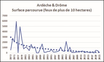 Drôme et Ardèche : surface brûlée par les feux de plus de 10 hectares