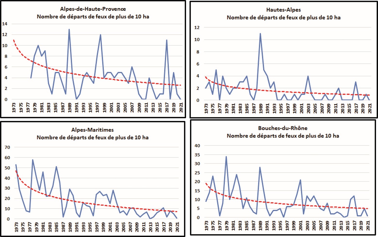 Région PACA : Nombre de départs de feux (04, 05, 06 et 13)