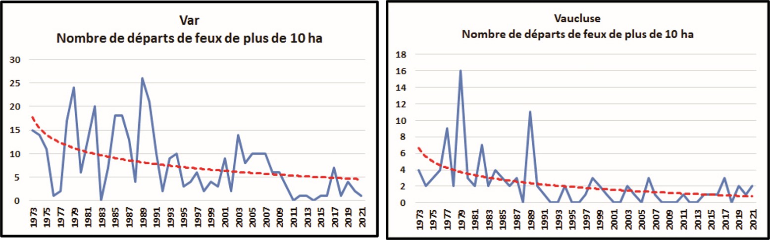 Région PACA : Nombre de départs de feux (83, 84) et 13)
