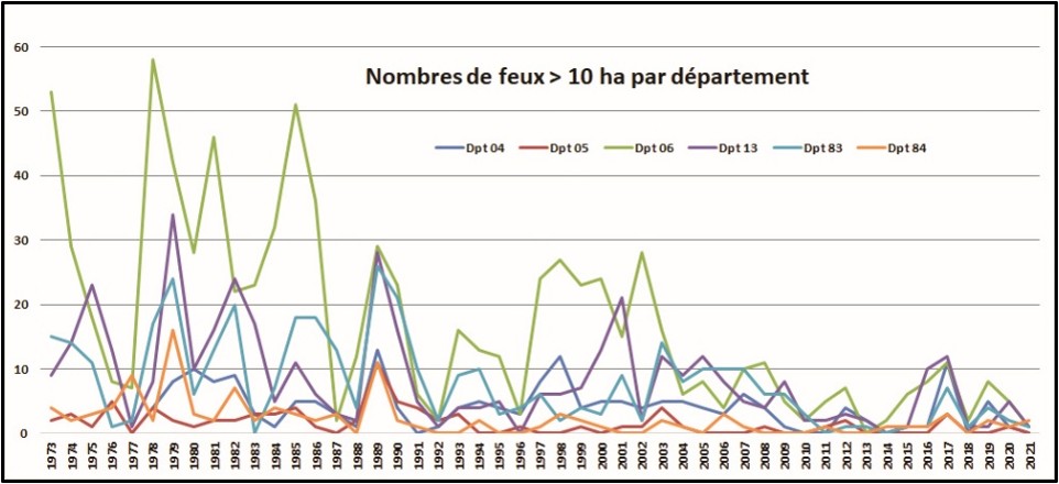 Région PACA : Nombre de départs de feux par département (échelle commune)