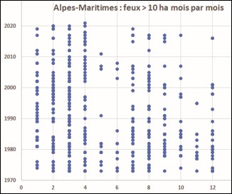 Alpes-Maritimes : feux de plus de 10 hectares mois par mois