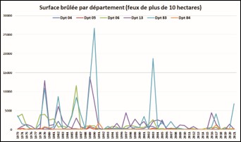 Région PACA : Surfaces brûlées par département (feux de plus de 10 hectares)