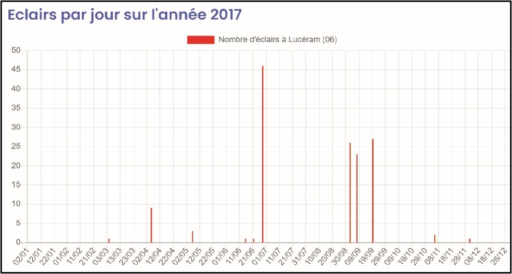 Nombre d'éclairs par jour sur la commune de Lucéram (06) en 2017