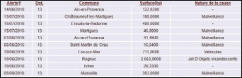 Liste des 10 feux de plus de 10 hectares dans les Bouches-du-Rhône en  2016