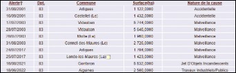 Feux ayant parcouru plus de 1 000 hectares (2000-2022) dans le Varavec causes connues