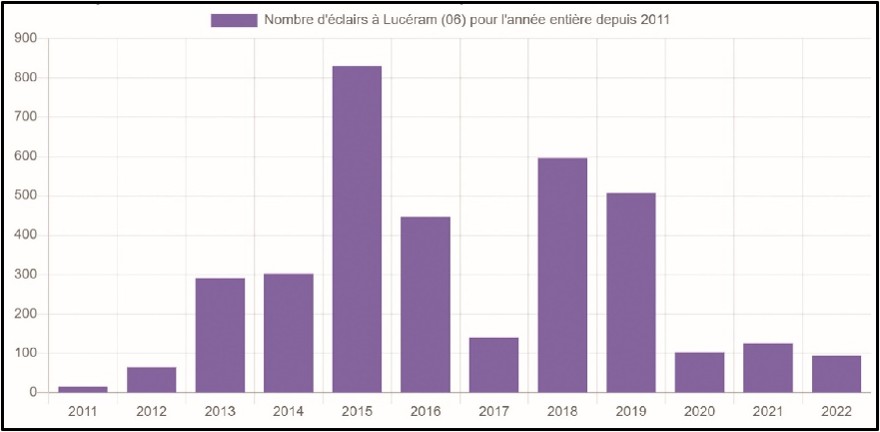 Nombre d'éclairs sur la commune de Lucéram (06) de 2011 à 2022