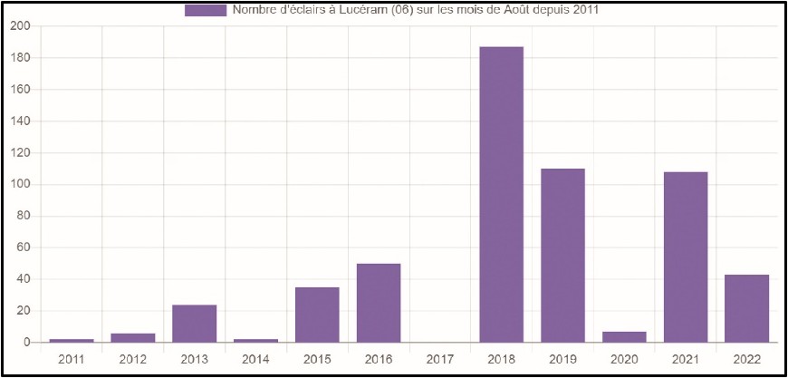 Nombre d'éclairs en août sur la commune de Lucéram (06) de 2011 à 2022
