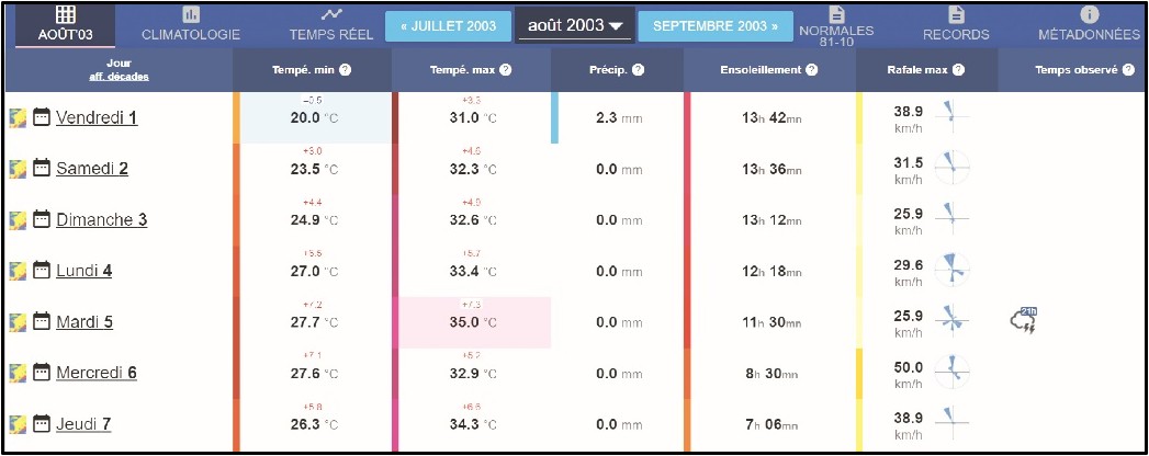 Informations météo (station de Nice) du 1er au 6 août 2003