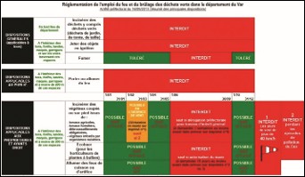 Infographie : « Emploi du feu » dans le Var