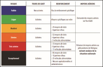 Niveaux de risque opérationnel du SDIS 33
