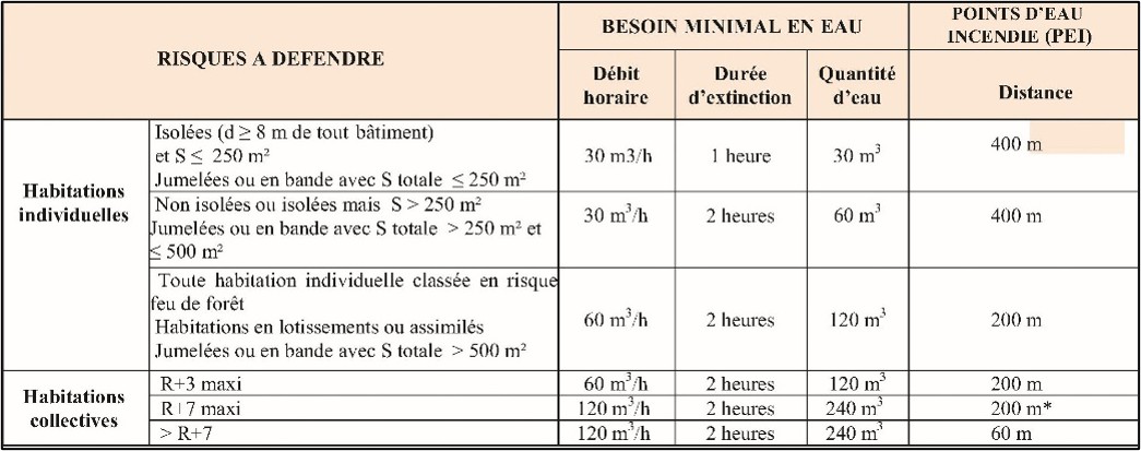 DECI : Spécifications technique pour les poteaux incendie 