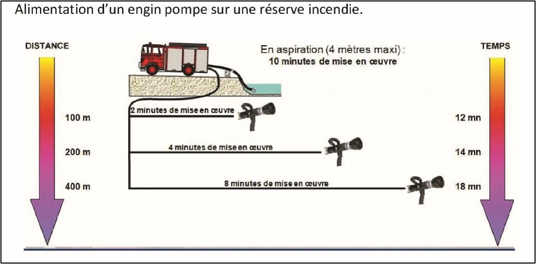 DECI : Alimentation à partir d'une réserve (temps de mise en oeuvre) 