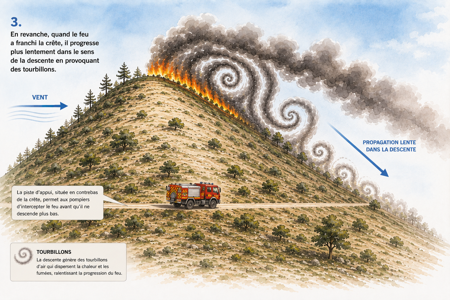 En descente le feu progresse plus lentement avec des tourbillons