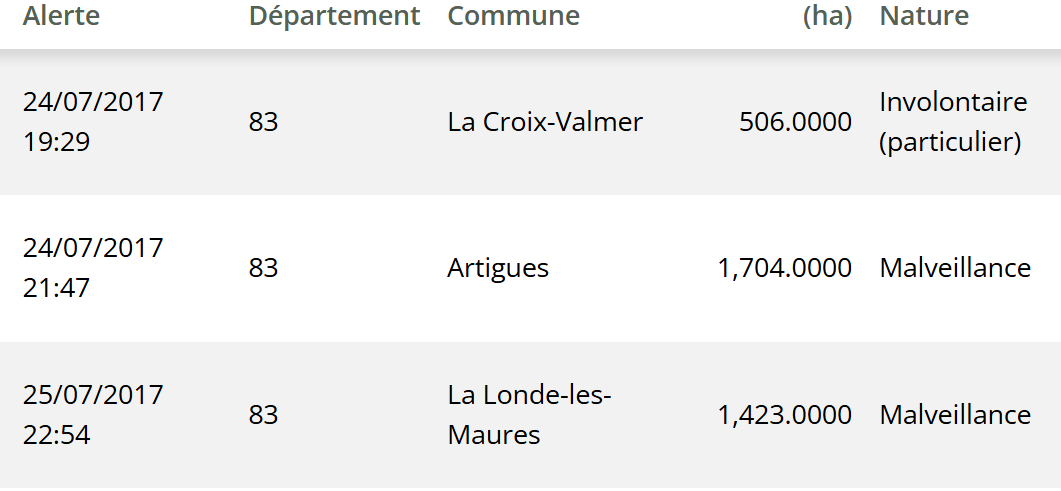 Et c'est justement le 24 juillet que les trois grands feux de l'été ont démarré
