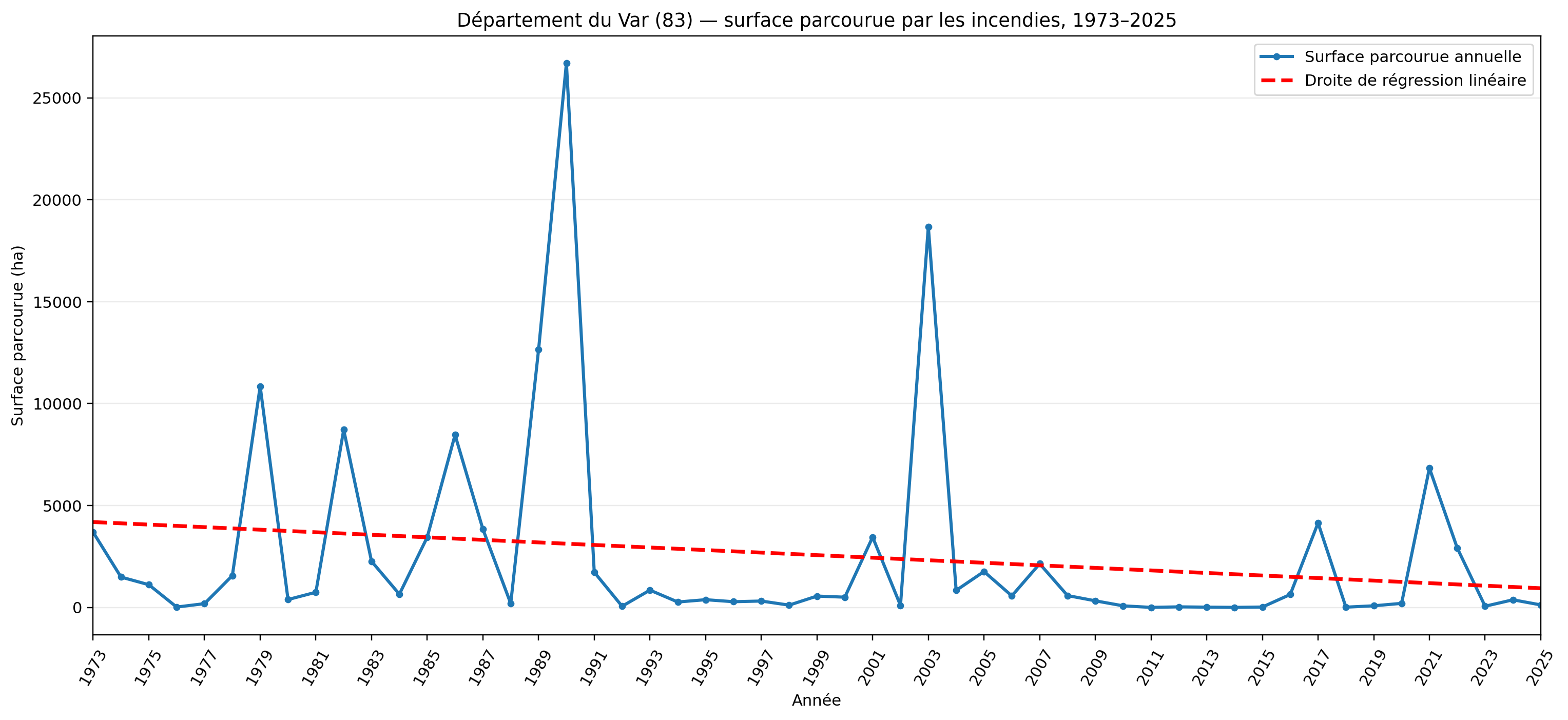 Surface parcourue en hectares dans le Var (1973 à 2025)