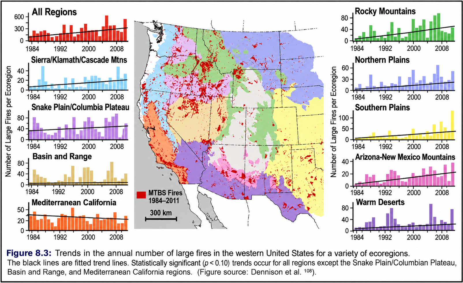 Évolution régionale des surfaces brûlées aux USA (1984-2010)