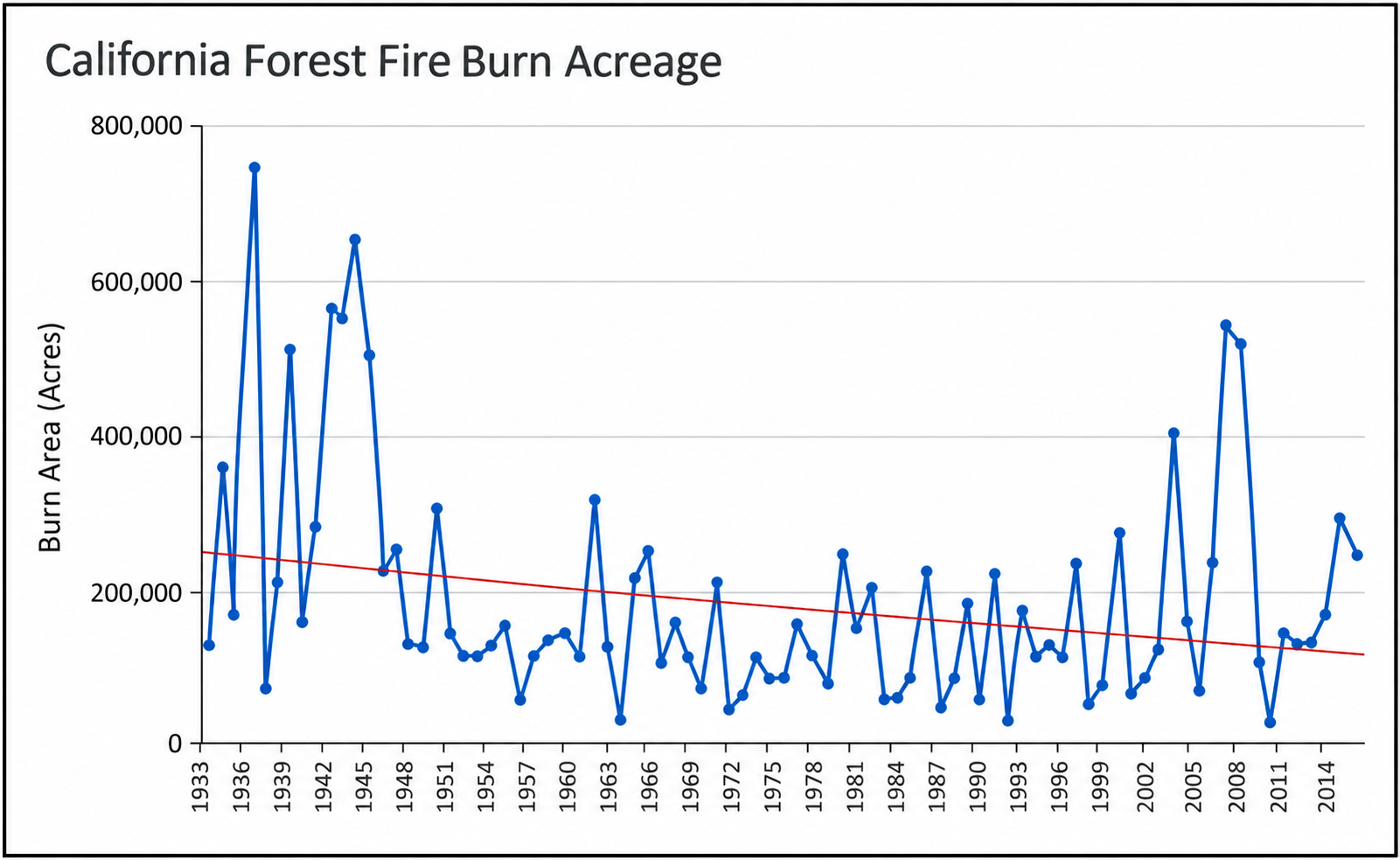 Évolution des surfaces brûlées en Californie (1933-2014)