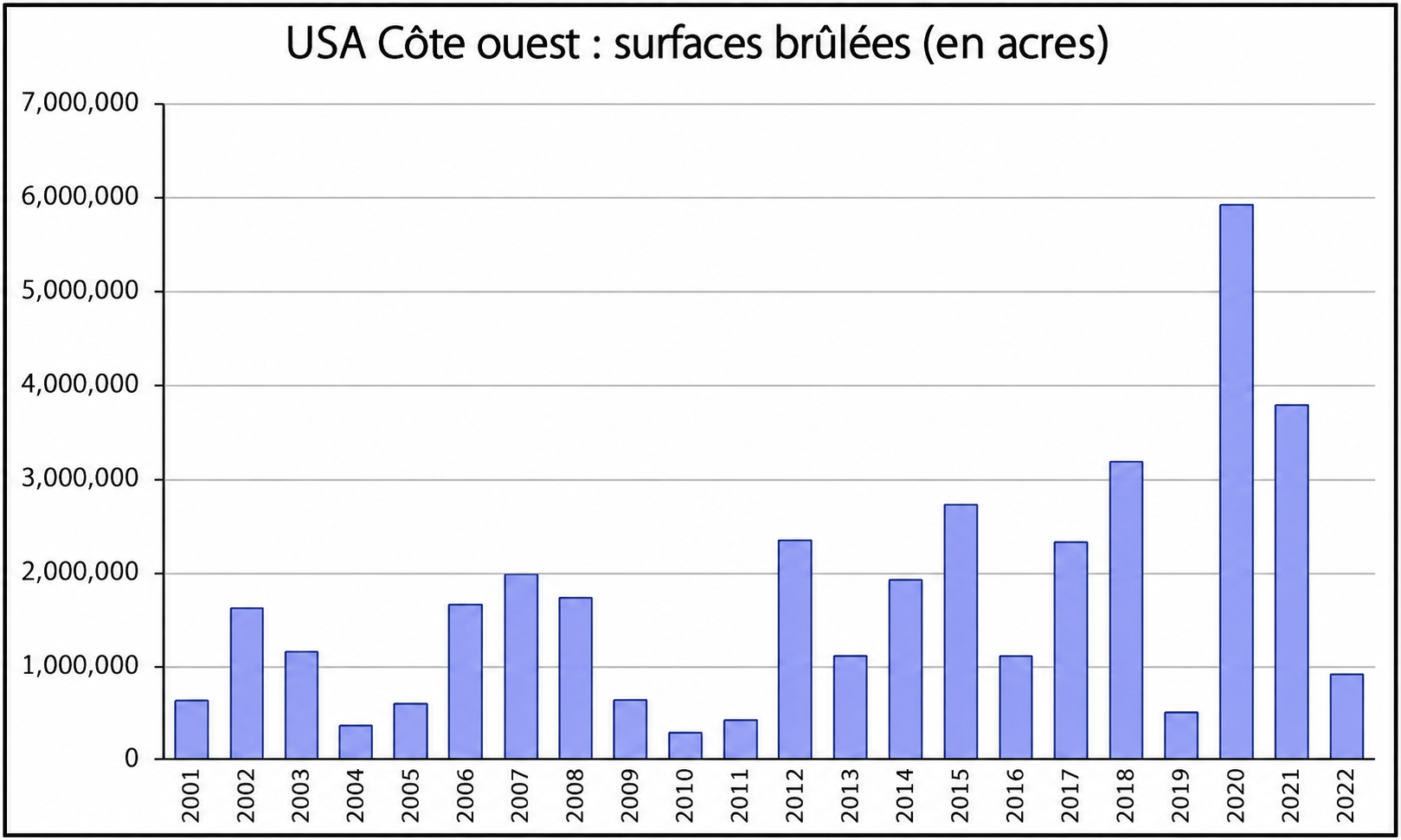 Évolution des surfaces brûlées sur la Côte Ouest (2001-2022) 
