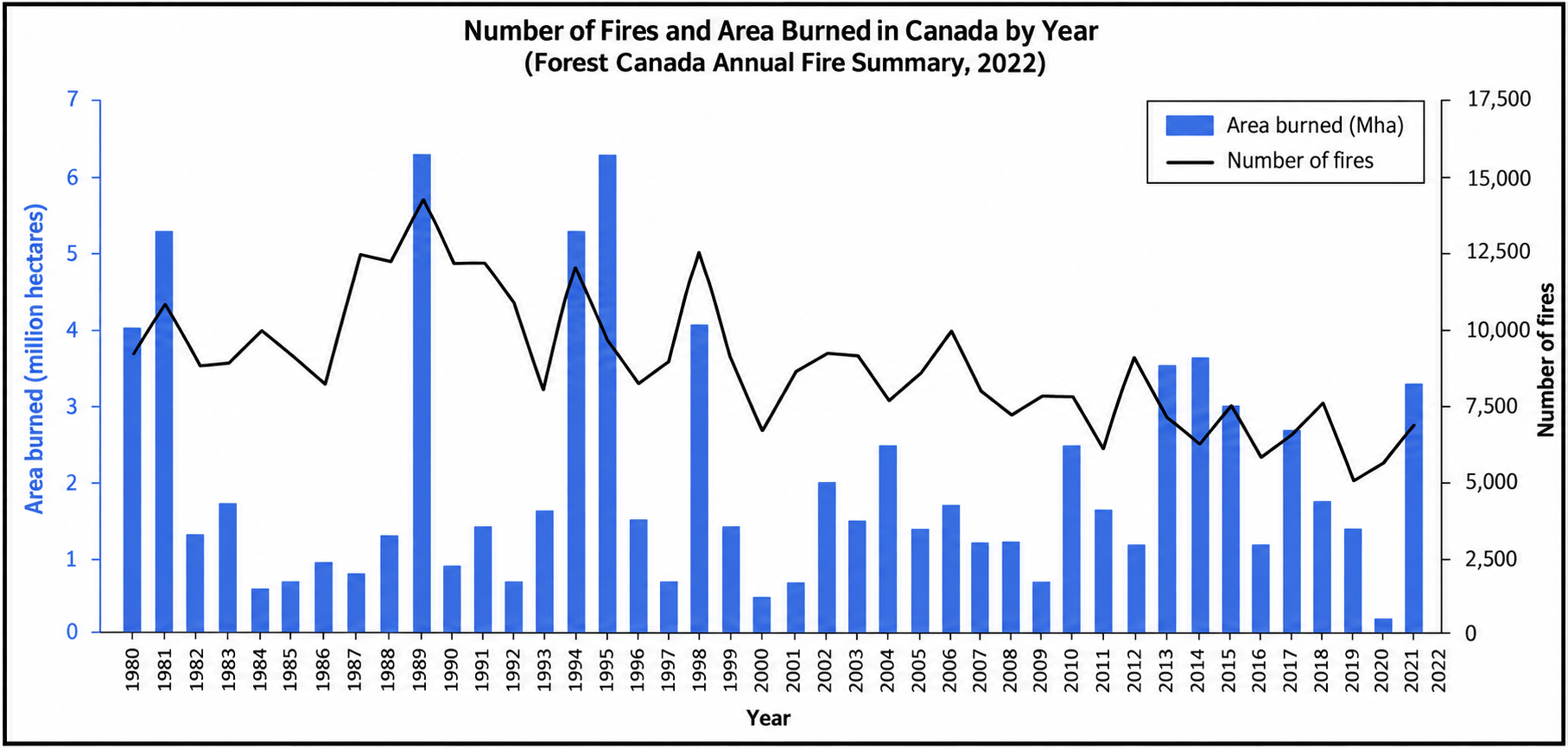 Nombre de feux de forêts et surface brûlée au Canada (1980-2020)