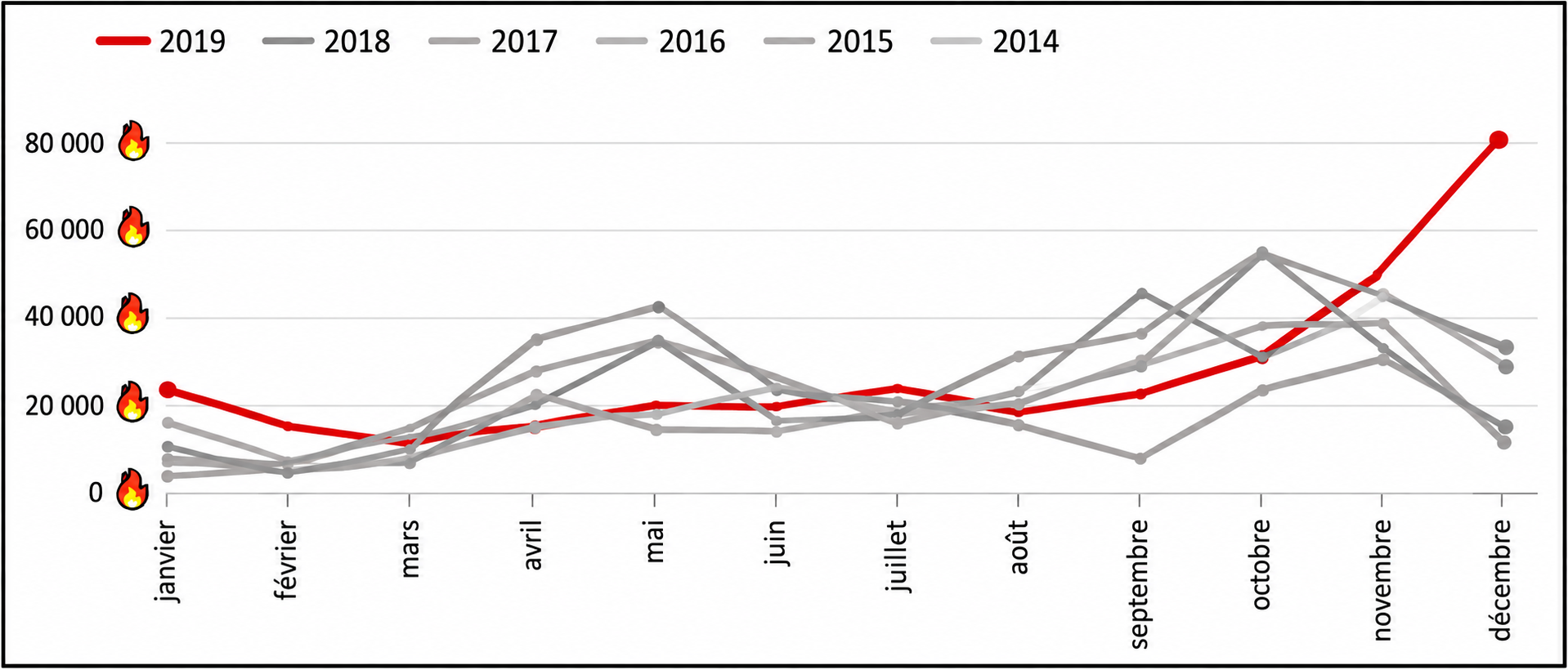 Nombre de départs de feux de 2014 à 2019 (Australie)