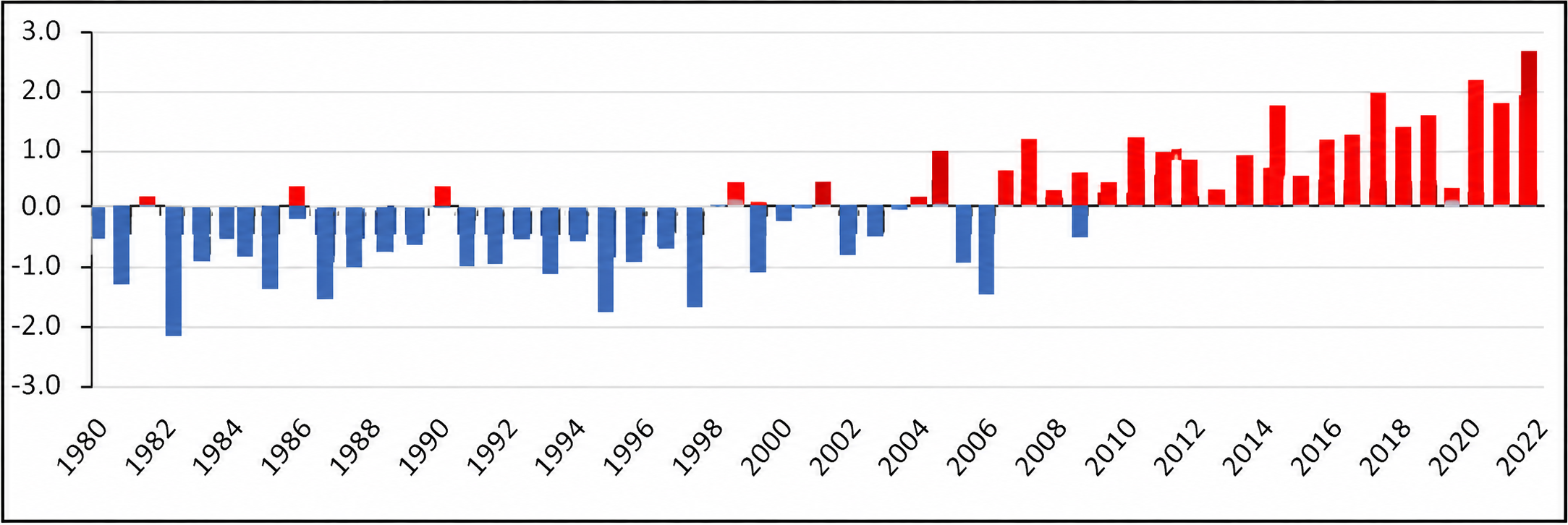 Anomalies  de températures de 1910 à 2018 (Australie)