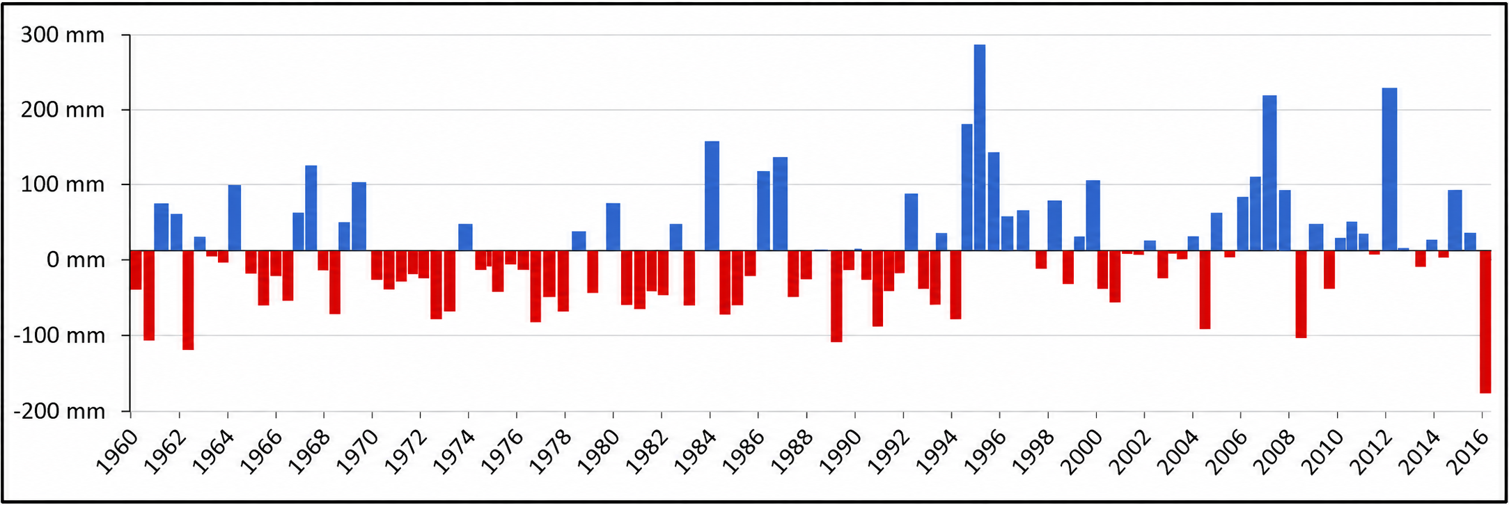 Anomalies de pluviométrie de 1900 à 2016 (Australie)