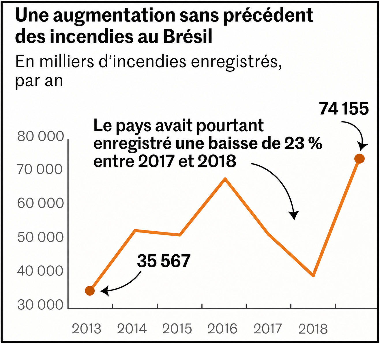 Nombre d'incendies de végétation au Brésil (2013-2019)