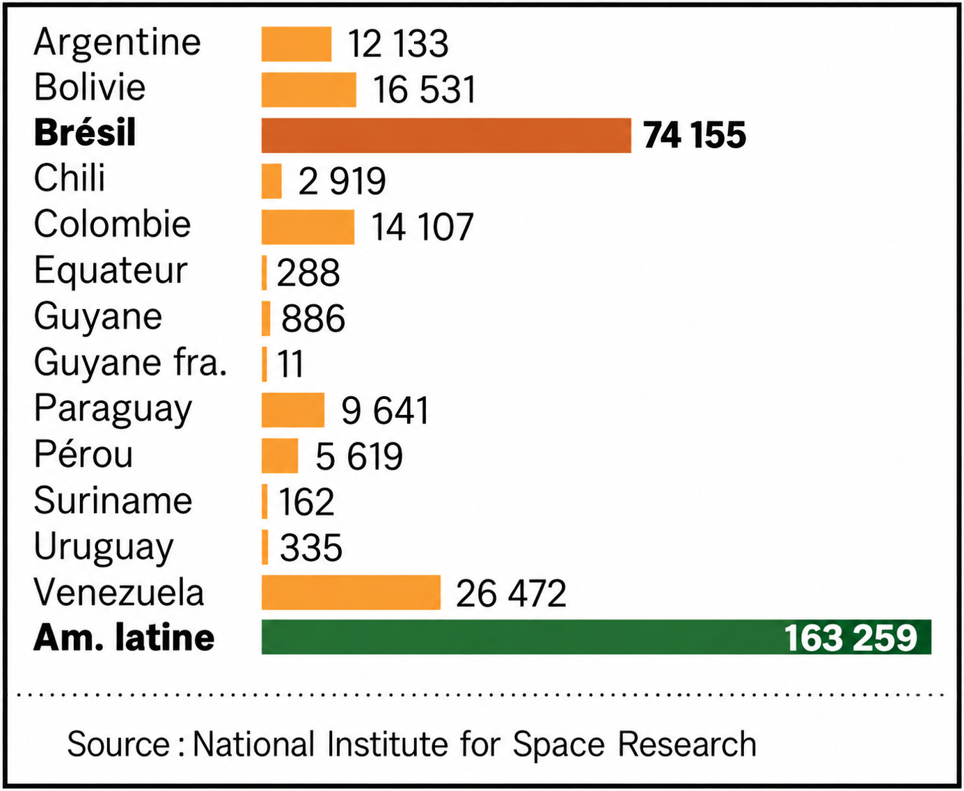 Nombre d'incendies par pays d'Amérique du Sud (source NISR)