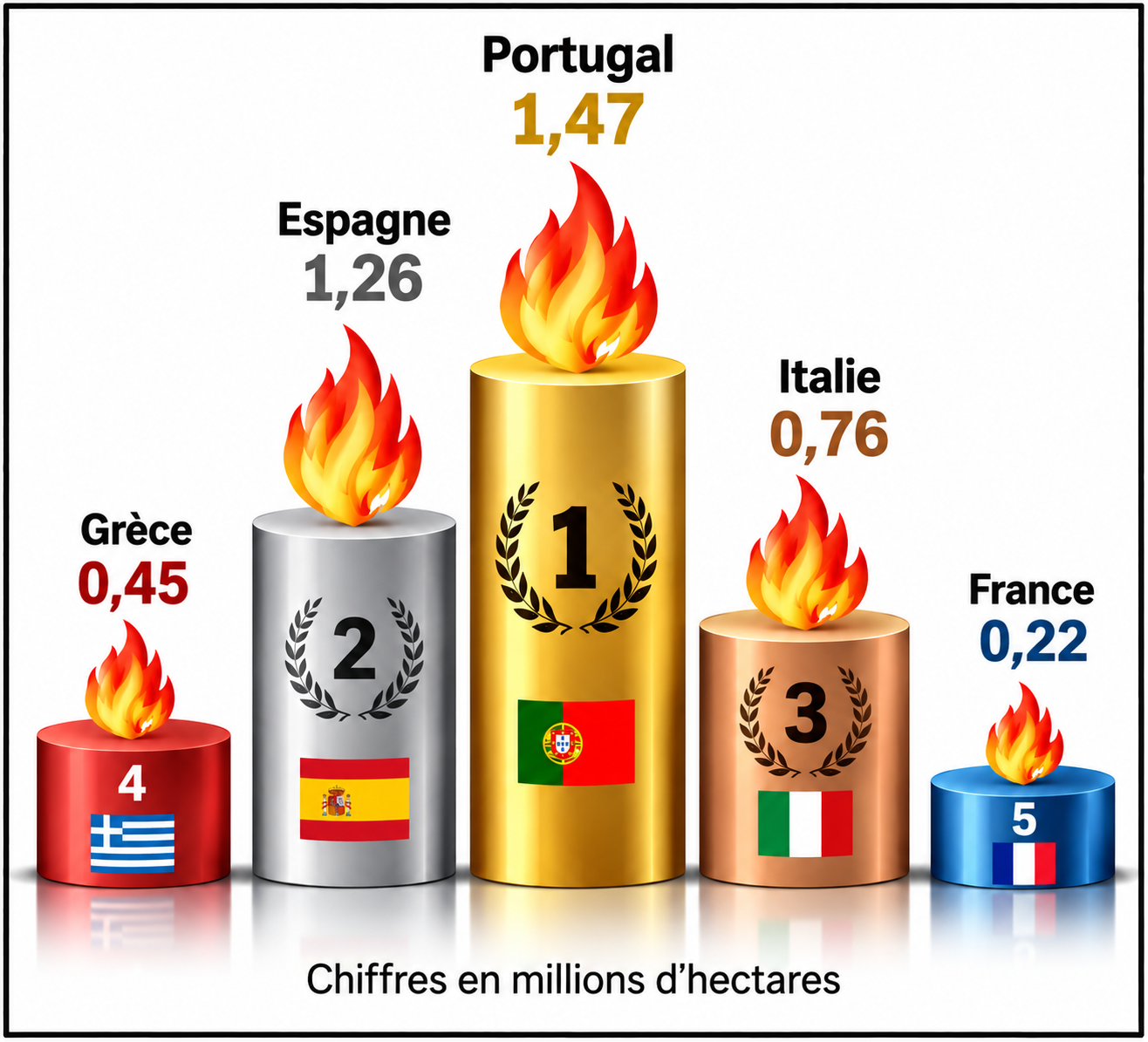 Top 5 des pays européens (2006-2022)