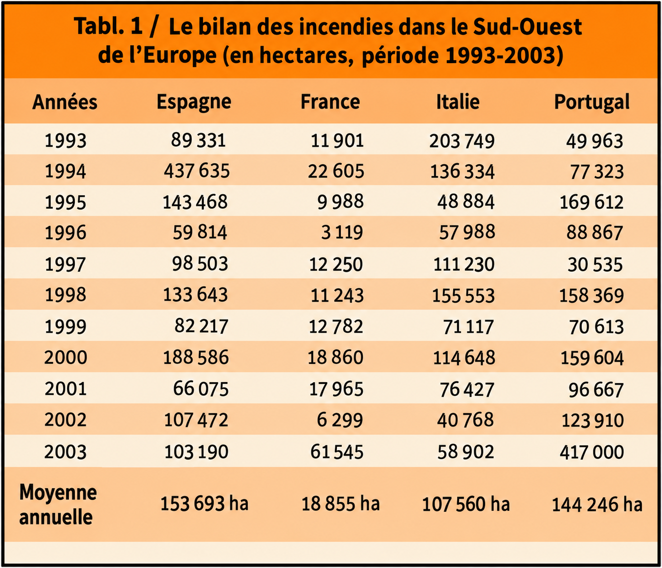 Bilan des incendies de forêts - Europe Méditerranéenne (1993-2003)