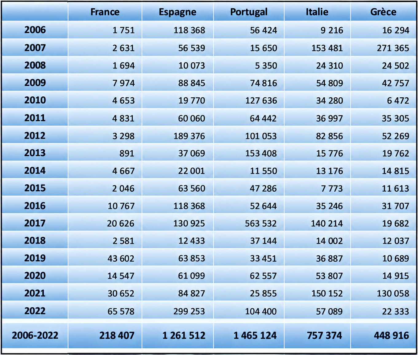 Bilan des incendies de forêts - Europe Méditerranéenne (2006-2022)