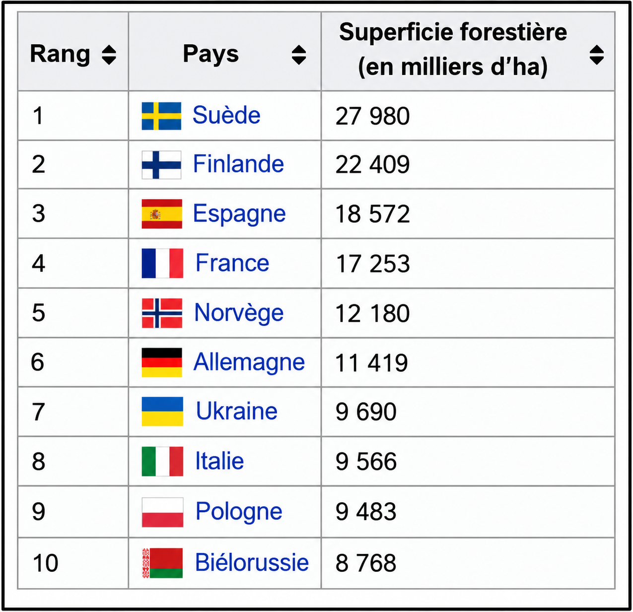 Superficie forestière des pays européens