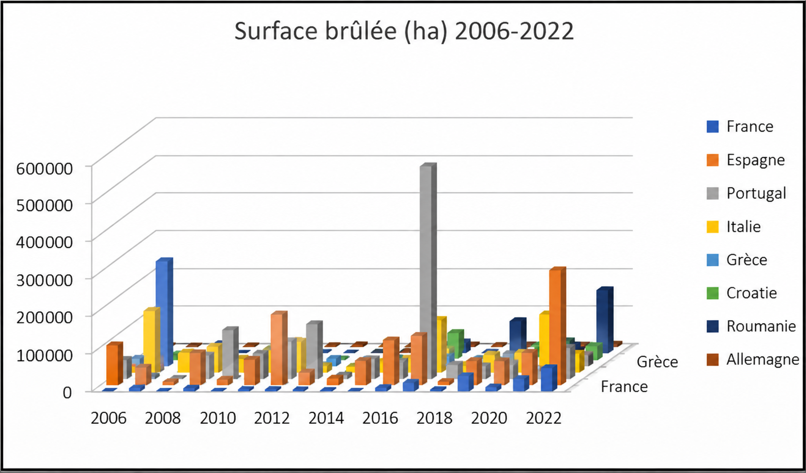 Graphique 3D des surfaces forestières brûlées en Europe (2006-2022)