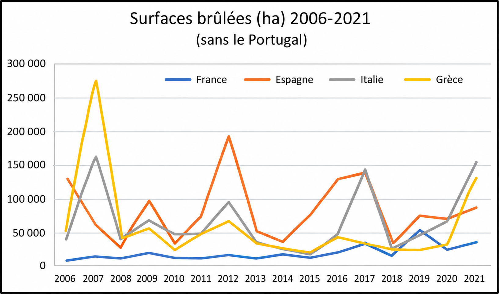 Surfaces forestières brûlées en Europe du Sud (2006-2022)