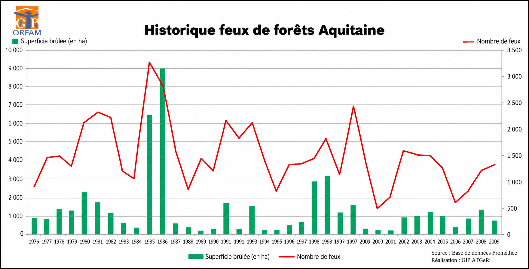 Historique des feux de forêts en Aquitaine (nombre et surfaces) de 1980 à 2016 