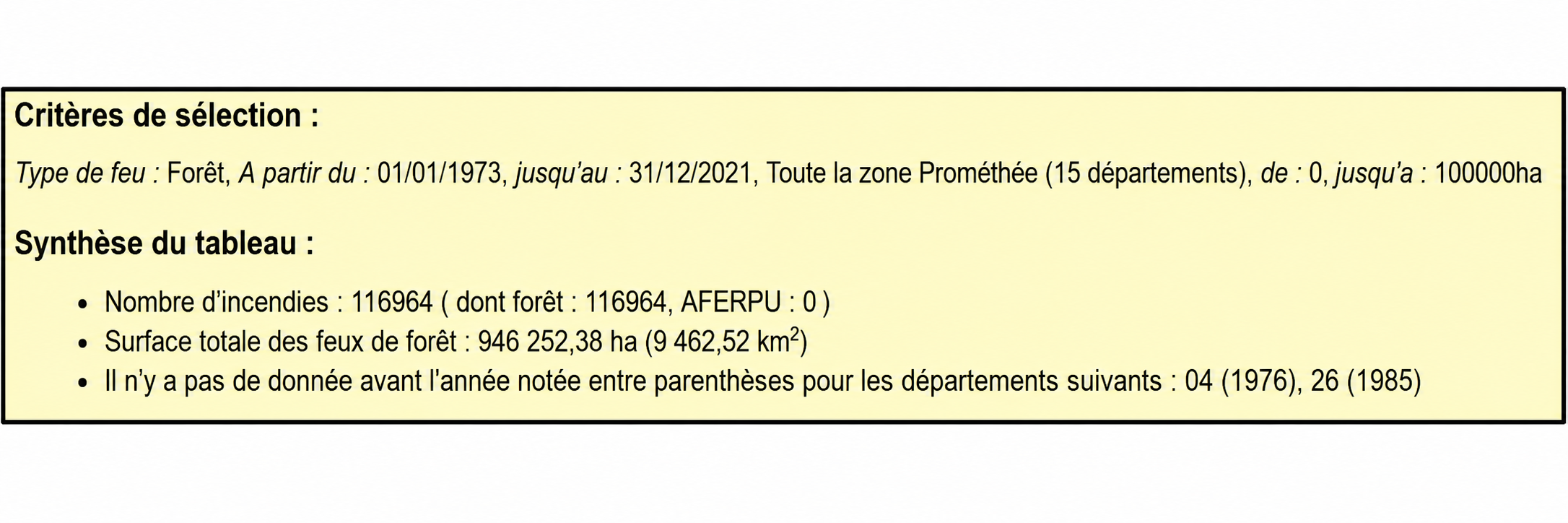 Synthèse des incendies Zone défense Sud de 1973 à 2021 (Prométhée)
