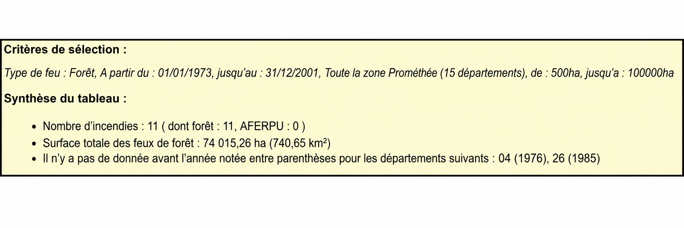 Incendies de plus de 5  hectares en Zone défense Sud de 1973 à 2021 (Prométhée)