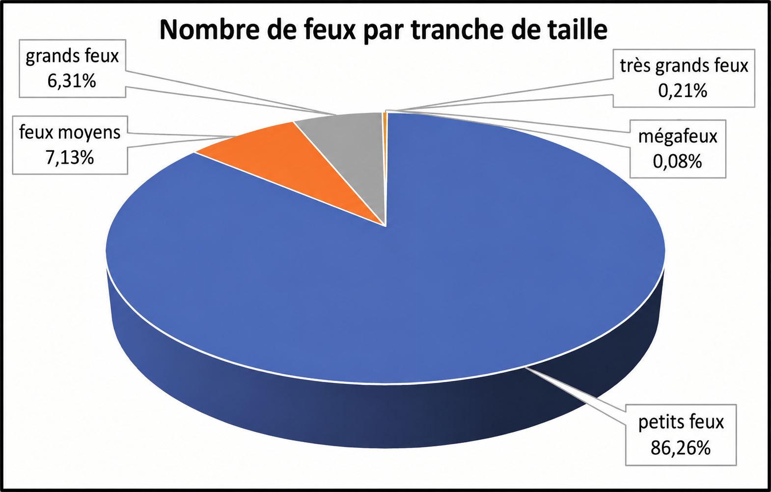 Nombre de feux par tranche de taille (Prométhée 1973-2021)